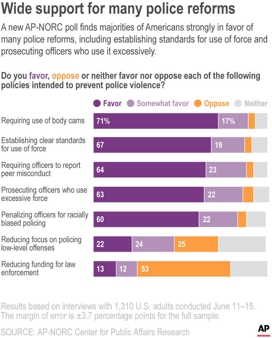 A new AP-NORC poll finds majorities of Americans strongly in favor of many police reforms, including establishing standards for use of force and prosecuting officers who use it excessively.