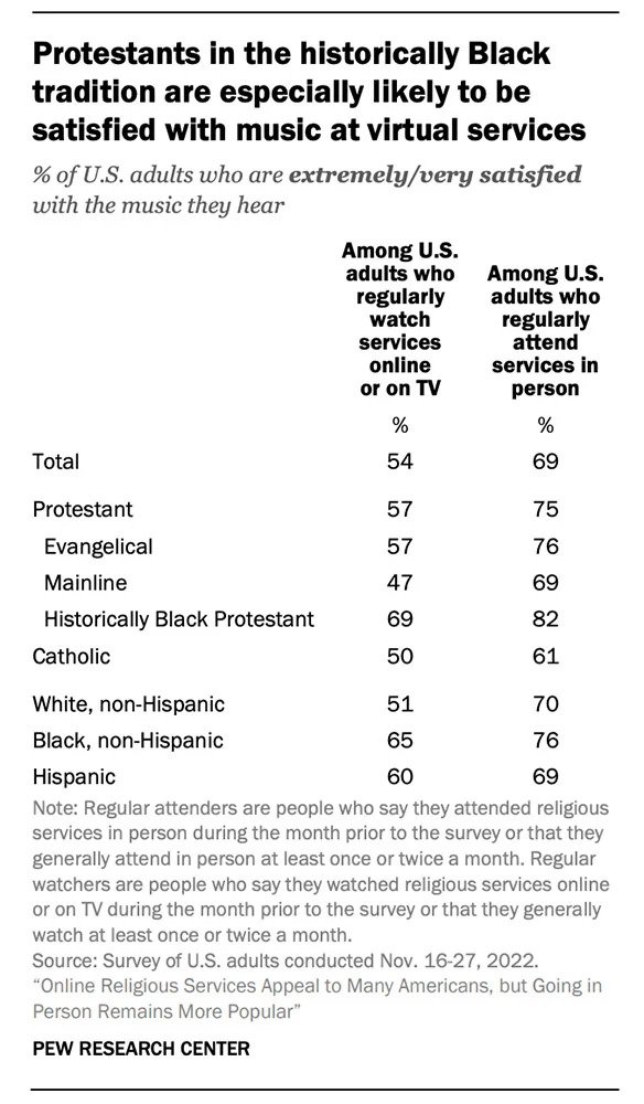 a graph showing that “Protestants in the historically Black tradition are especially likely to be satisfied with music at virtual services”